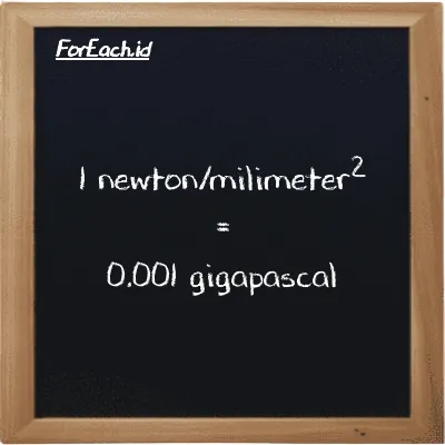 1 newton/milimeter<sup>2</sup> is equivalent to 0.001 gigapascal (1 N/mm<sup>2</sup> is equivalent to 0.001 GPa)